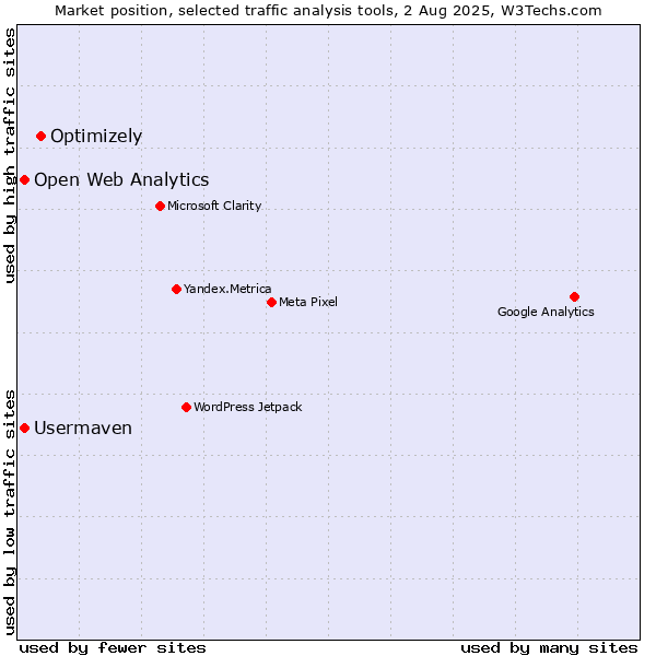 Market position of Optimizely vs. Usermaven vs. Open Web Analytics