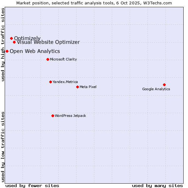 Market position of Visual Website Optimizer vs. Optimizely vs. Open Web Analytics