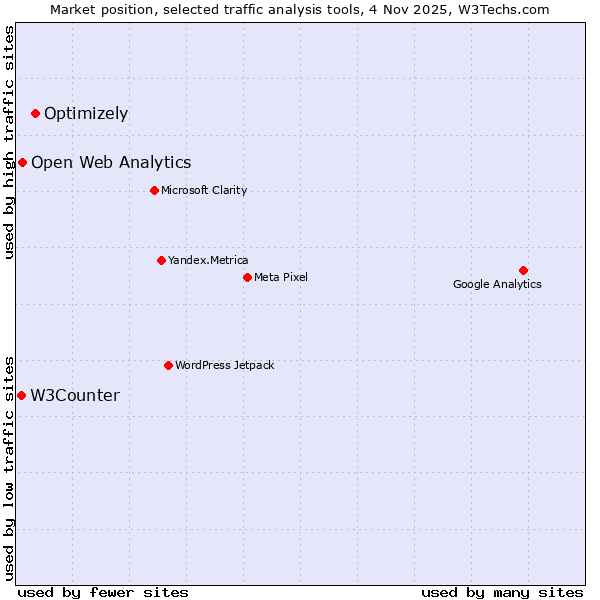 Market position of Optimizely vs. Open Web Analytics vs. W3Counter