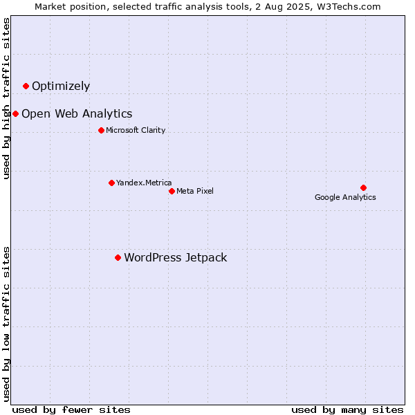 Market position of WordPress Jetpack vs. Optimizely vs. Open Web Analytics