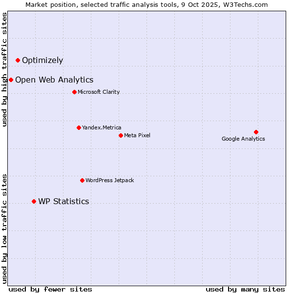 Market position of WP Statistics vs. Optimizely vs. Open Web Analytics
