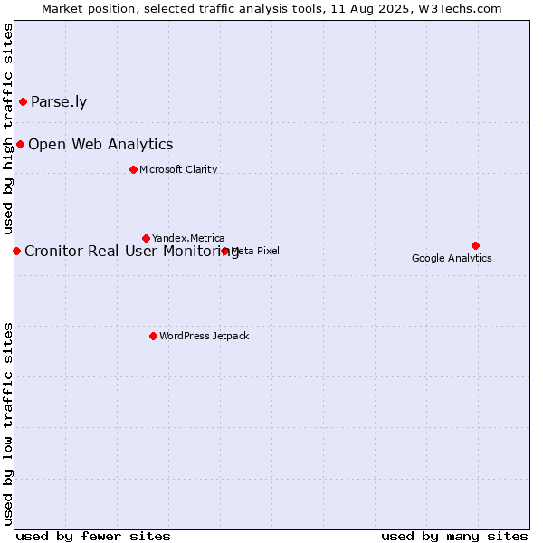 Market position of Parse.ly vs. Open Web Analytics vs. Cronitor Real User Monitoring