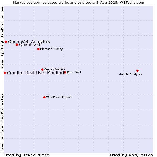 Market position of Quantcast vs. Open Web Analytics vs. Cronitor Real User Monitoring