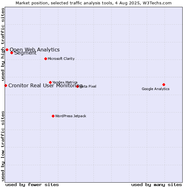 Market position of Segment vs. Open Web Analytics vs. Cronitor Real User Monitoring