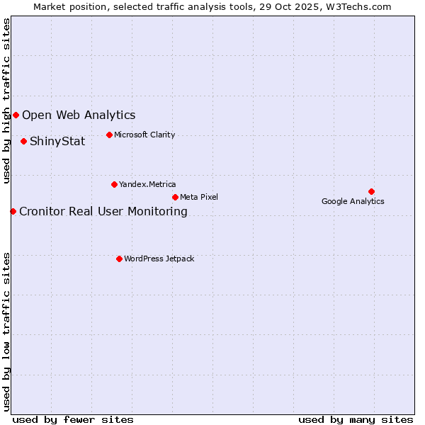 Market position of ShinyStat vs. Open Web Analytics vs. Cronitor Real User Monitoring