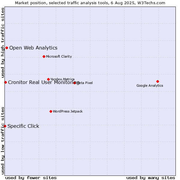 Market position of Open Web Analytics vs. Cronitor Real User Monitoring vs. Specific Click