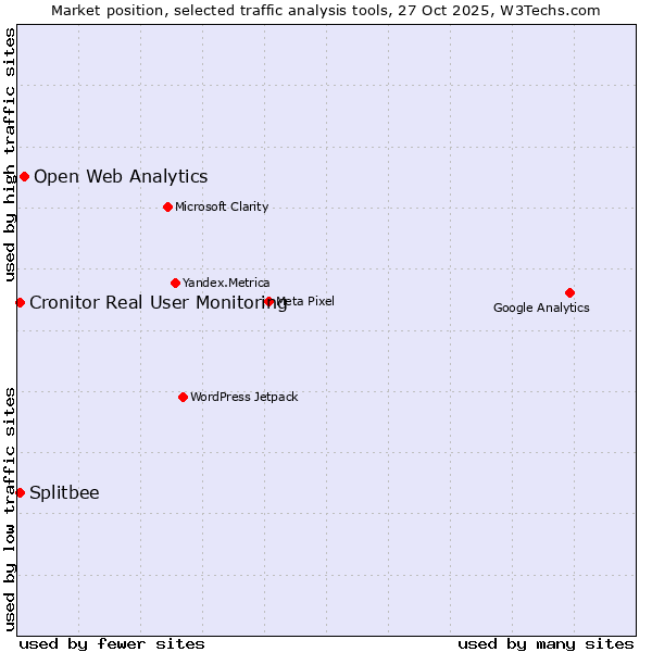 Market position of Open Web Analytics vs. Splitbee vs. Cronitor Real User Monitoring