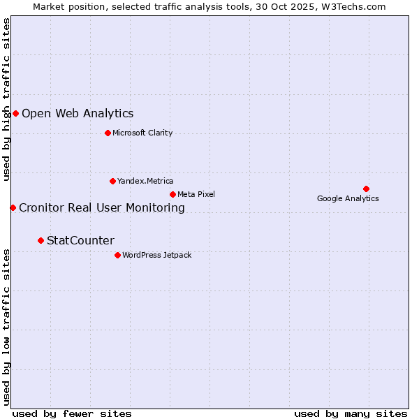 Market position of StatCounter vs. Open Web Analytics vs. Cronitor Real User Monitoring