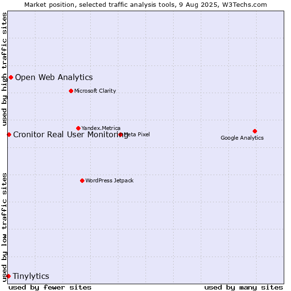 Market position of Open Web Analytics vs. Cronitor Real User Monitoring vs. Tinylytics