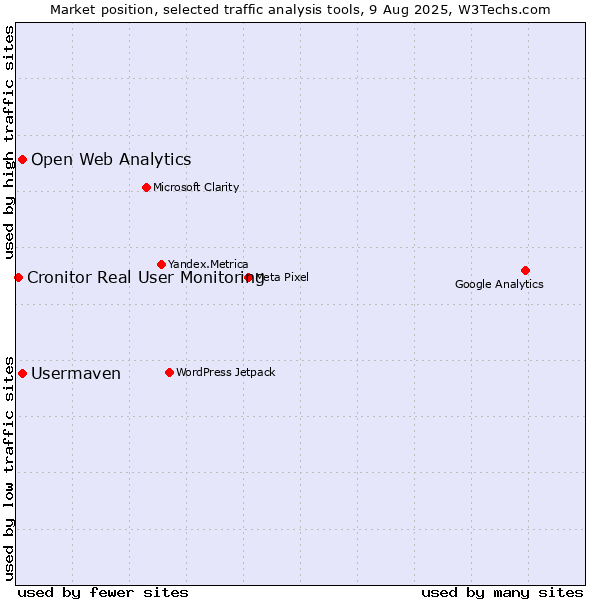 Market position of Open Web Analytics vs. Usermaven vs. Cronitor Real User Monitoring