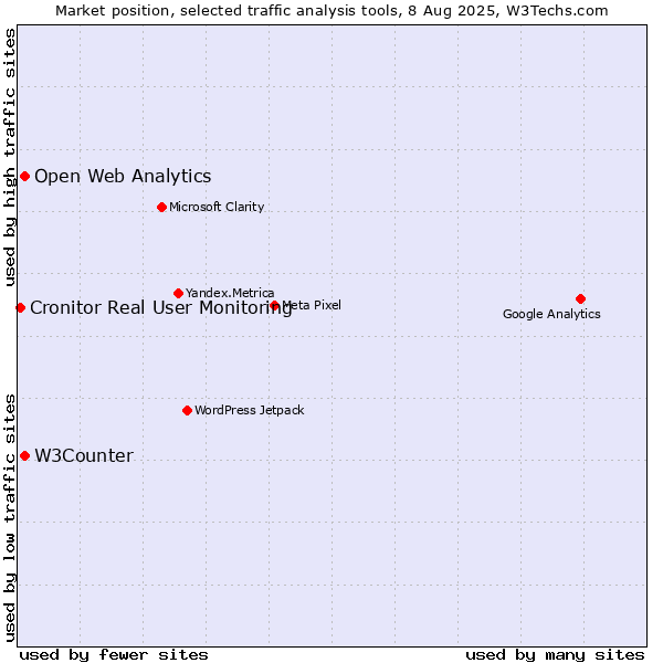 Market position of W3Counter vs. Open Web Analytics vs. Cronitor Real User Monitoring