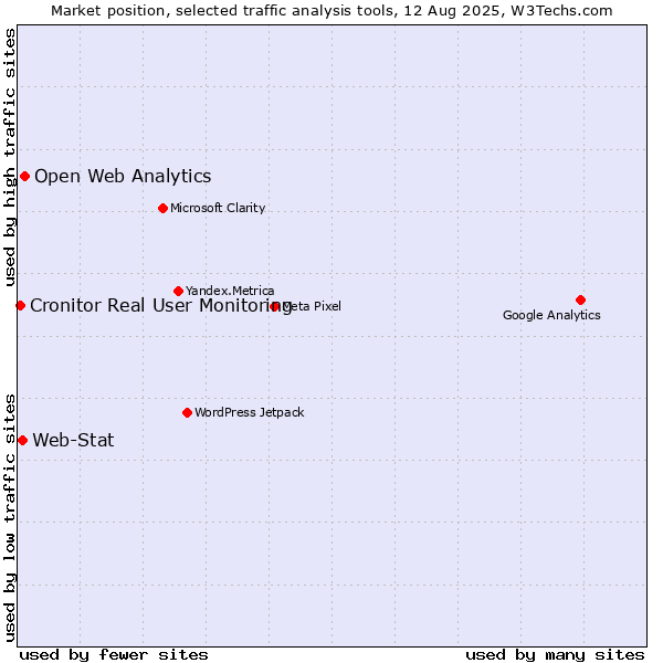 Market position of Open Web Analytics vs. Web-Stat vs. Cronitor Real User Monitoring