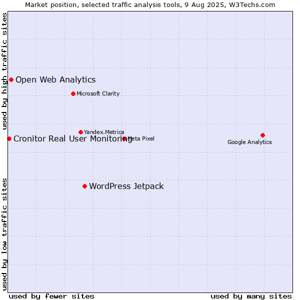 Market position of WordPress Jetpack vs. Open Web Analytics vs. Cronitor Real User Monitoring