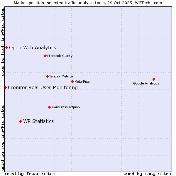 Market position of WP Statistics vs. Open Web Analytics vs. Cronitor Real User Monitoring