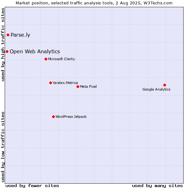 Market position of Parse.ly vs. Open Web Analytics