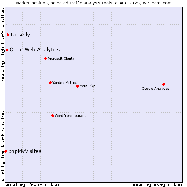 Market position of Parse.ly vs. Open Web Analytics vs. phpMyVisites