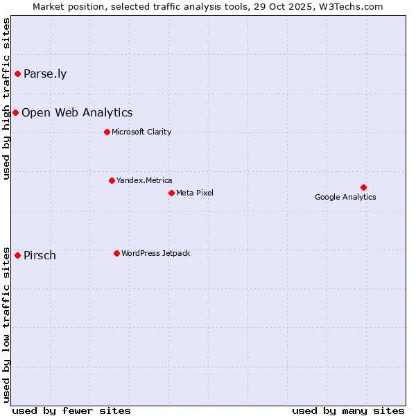 Market position of Pirsch vs. Parse.ly vs. Open Web Analytics