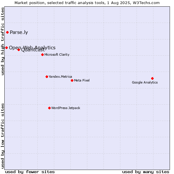 Market position of Quantcast vs. Parse.ly vs. Open Web Analytics