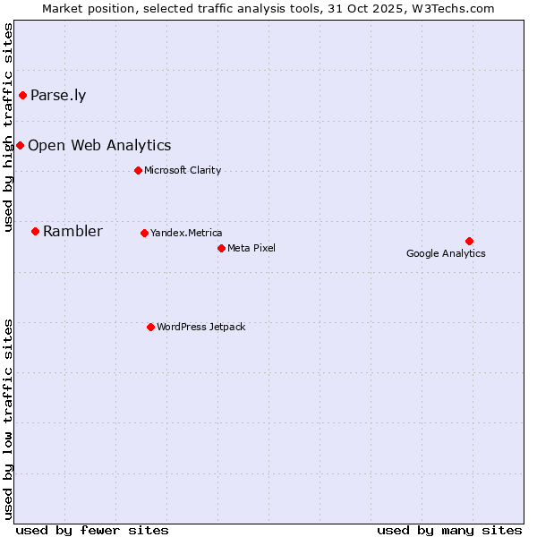 Market position of Rambler vs. Parse.ly vs. Open Web Analytics