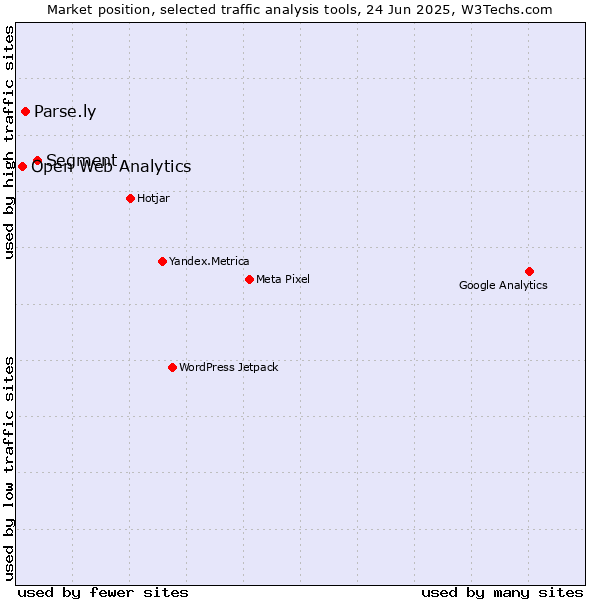Market position of Segment vs. Parse.ly vs. Open Web Analytics