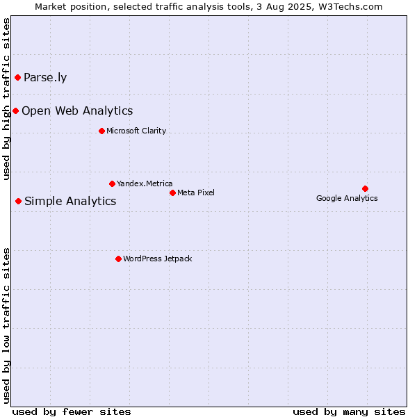 Market position of Simple Analytics vs. Parse.ly vs. Open Web Analytics