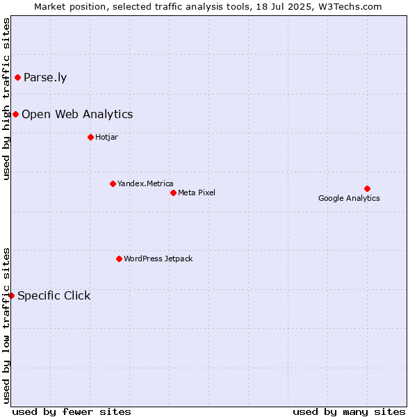 Market position of Parse.ly vs. Open Web Analytics vs. Specific Click