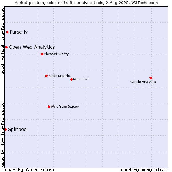 Market position of Parse.ly vs. Open Web Analytics vs. Splitbee