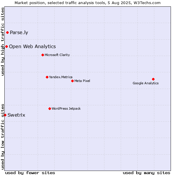 Market position of Parse.ly vs. Open Web Analytics vs. Swetrix