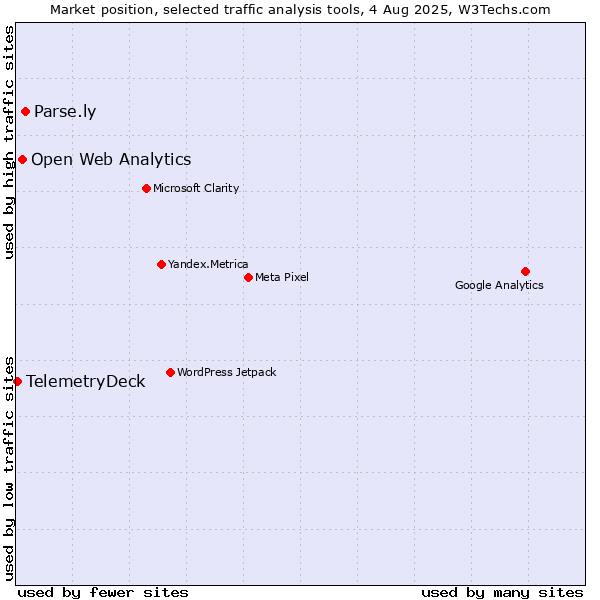 Market position of Parse.ly vs. Open Web Analytics vs. TelemetryDeck