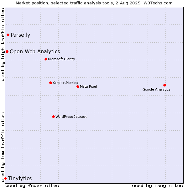 Market position of Parse.ly vs. Open Web Analytics vs. Tinylytics