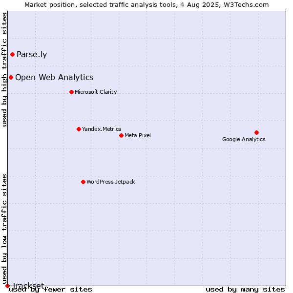 Market position of Parse.ly vs. Open Web Analytics vs. Trackset