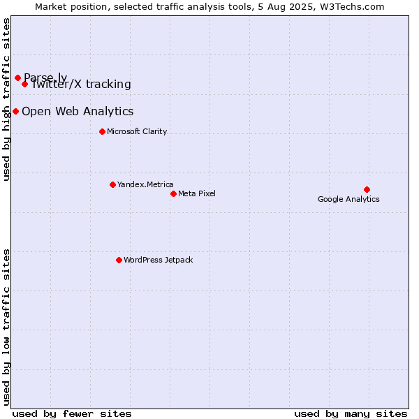 Market position of Twitter/X tracking vs. Parse.ly vs. Open Web Analytics
