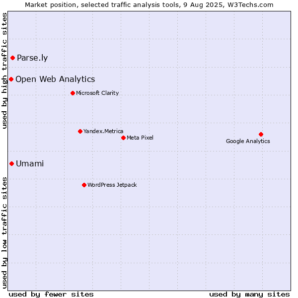 Market position of Parse.ly vs. Umami vs. Open Web Analytics