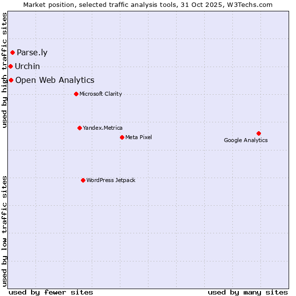 Market position of Parse.ly vs. Open Web Analytics vs. Urchin