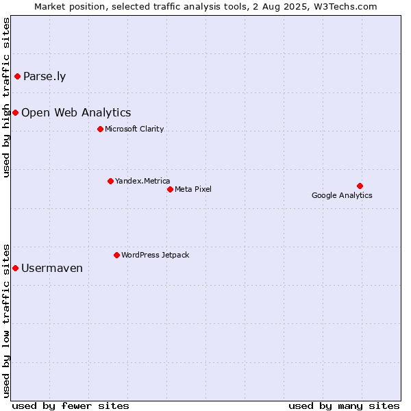 Market position of Parse.ly vs. Open Web Analytics vs. Usermaven