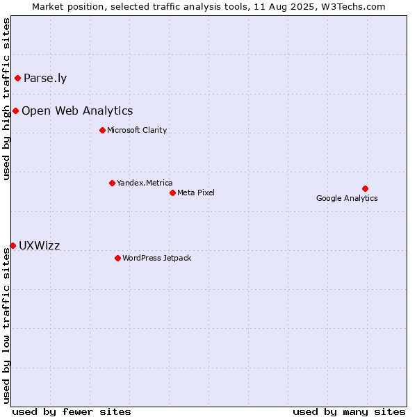 Market position of Parse.ly vs. Open Web Analytics vs. UXWizz