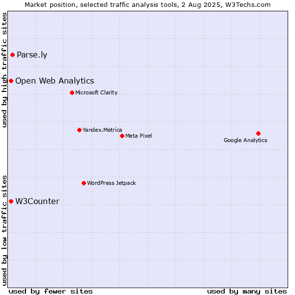 Market position of Parse.ly vs. W3Counter vs. Open Web Analytics