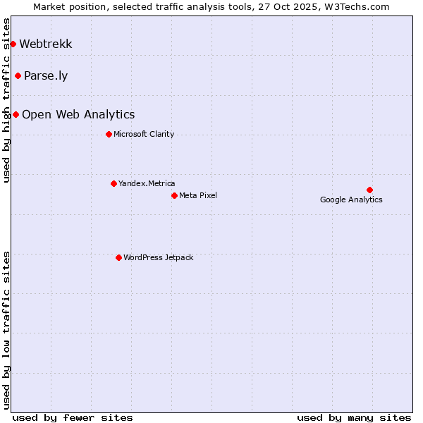 Market position of Parse.ly vs. Open Web Analytics vs. Webtrekk