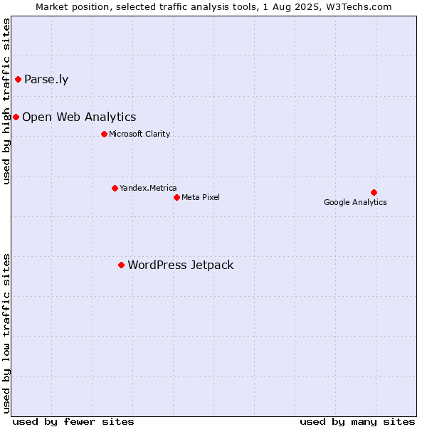 Market position of WordPress Jetpack vs. Parse.ly vs. Open Web Analytics