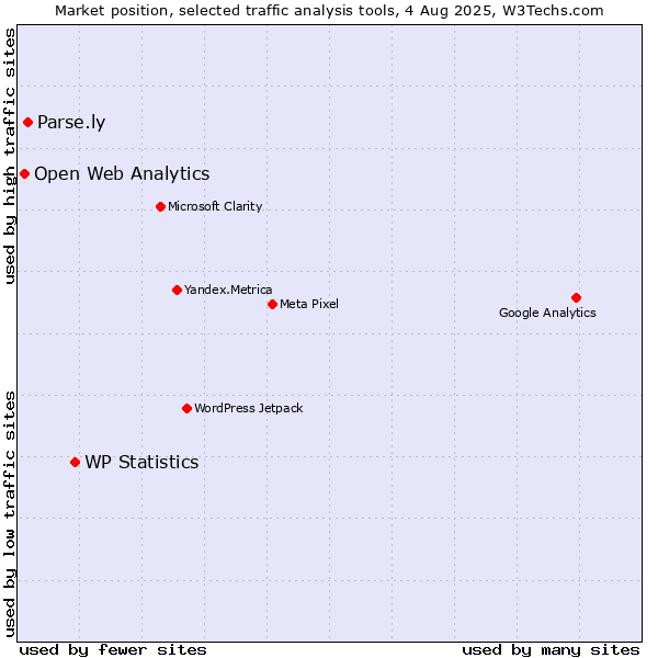 Market position of WP Statistics vs. Parse.ly vs. Open Web Analytics