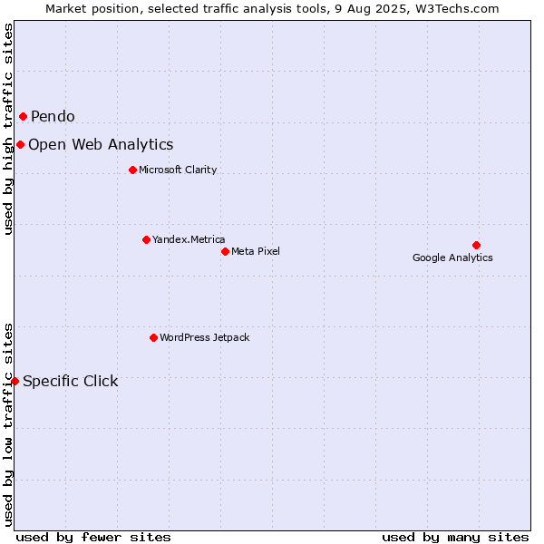 Market position of Pendo vs. Open Web Analytics vs. Specific Click