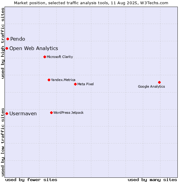 Market position of Pendo vs. Open Web Analytics vs. Usermaven