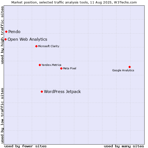 Market position of WordPress Jetpack vs. Pendo vs. Open Web Analytics