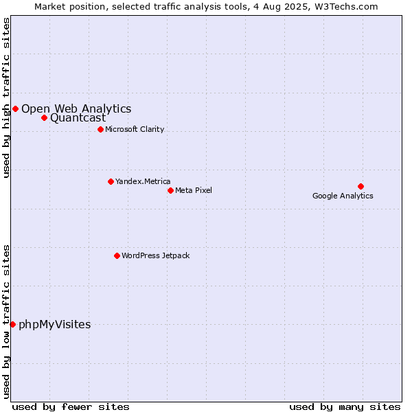 Market position of Quantcast vs. Open Web Analytics vs. phpMyVisites