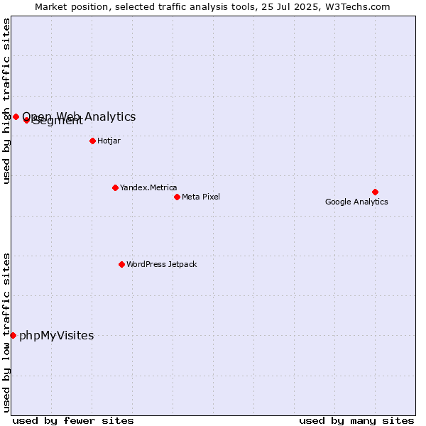Market position of Segment vs. Open Web Analytics vs. phpMyVisites