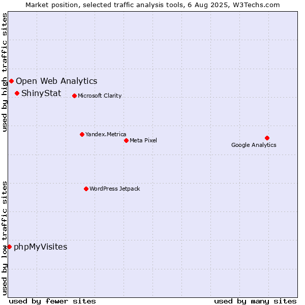 Market position of ShinyStat vs. Open Web Analytics vs. phpMyVisites