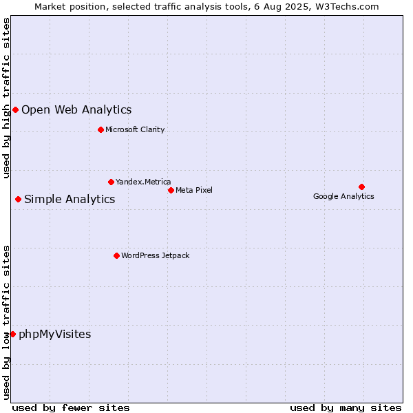 Market position of Simple Analytics vs. Open Web Analytics vs. phpMyVisites
