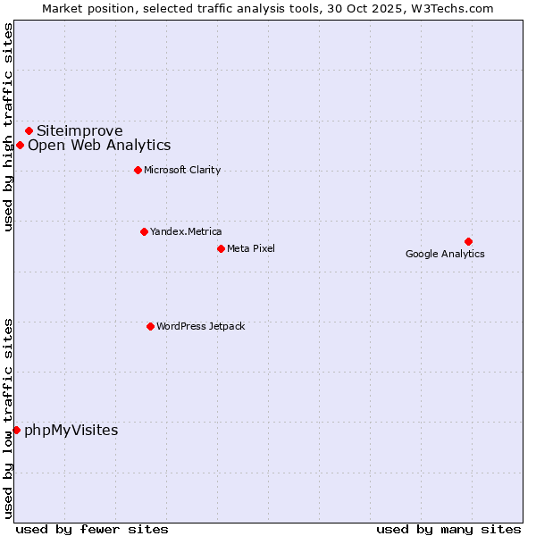 Market position of Siteimprove vs. Open Web Analytics vs. phpMyVisites