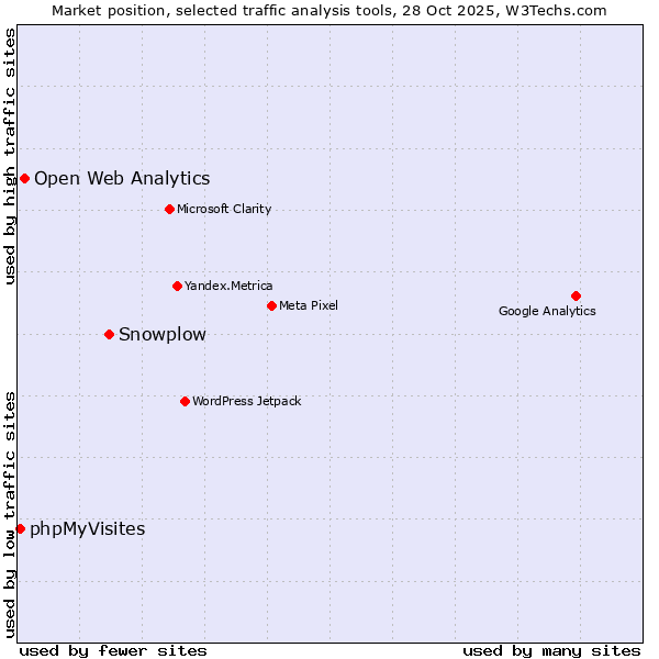 Market position of Snowplow vs. Open Web Analytics vs. phpMyVisites