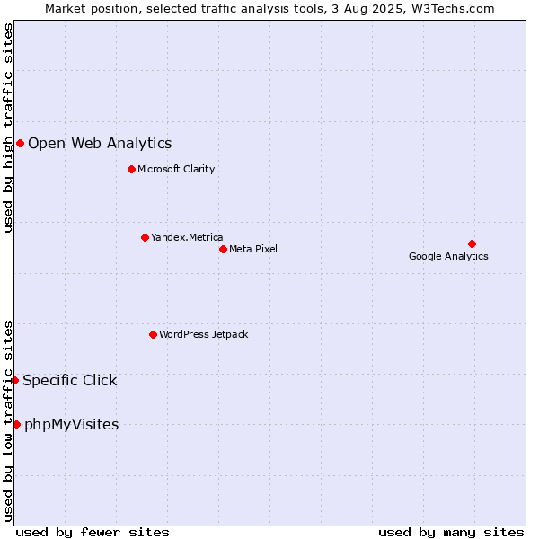 Market position of Open Web Analytics vs. phpMyVisites vs. Specific Click
